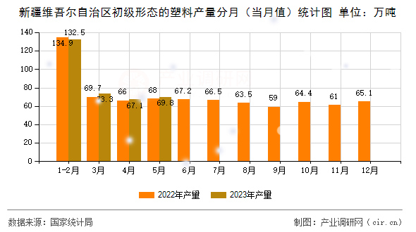 新疆維吾爾自治區(qū)初級形態(tài)的塑料產(chǎn)量分月（當(dāng)月值）統(tǒng)計圖