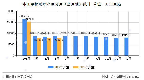 中國平板玻璃產(chǎn)量分月（當(dāng)月值）統(tǒng)計