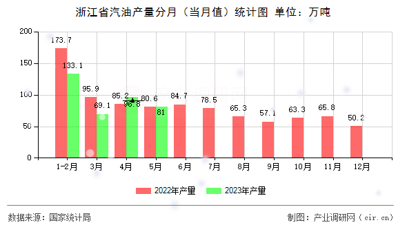 浙江省汽油產(chǎn)量分月（當月值）統(tǒng)計圖