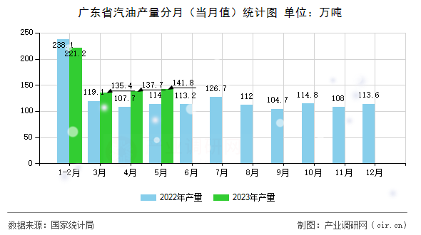 廣東省汽油產(chǎn)量分月（當(dāng)月值）統(tǒng)計(jì)圖