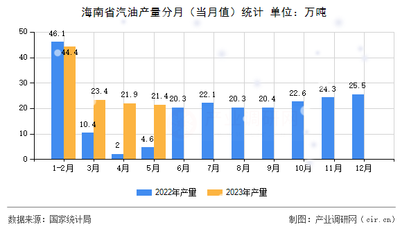 海南省汽油產(chǎn)量分月（當(dāng)月值）統(tǒng)計(jì)
