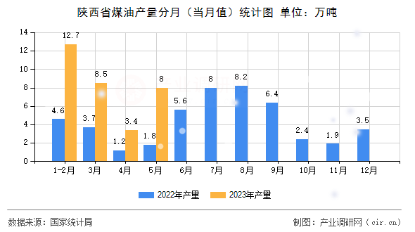 陜西省煤油產(chǎn)量分月（當(dāng)月值）統(tǒng)計圖