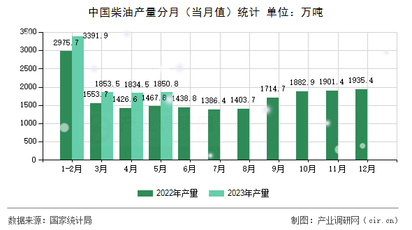 中國(guó)柴油產(chǎn)量分月（當(dāng)月值）統(tǒng)計(jì)