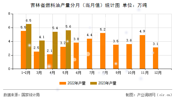 吉林省燃料油產(chǎn)量分月（當(dāng)月值）統(tǒng)計(jì)圖