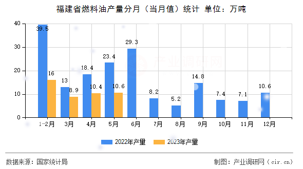 福建省燃料油產(chǎn)量分月（當(dāng)月值）統(tǒng)計(jì)