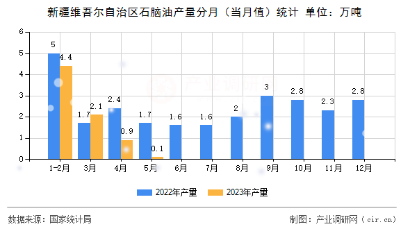 新疆維吾爾自治區(qū)石腦油產(chǎn)量分月（當(dāng)月值）統(tǒng)計(jì)