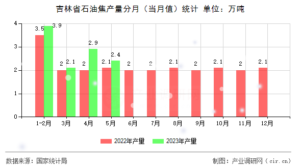 吉林省石油焦產(chǎn)量分月（當月值）統(tǒng)計