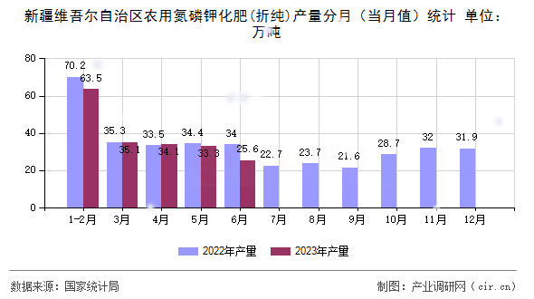 新疆維吾爾自治區(qū)農(nóng)用氮磷鉀化肥(折純)產(chǎn)量分月（當(dāng)月值）統(tǒng)計(jì)