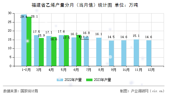 福建省乙烯產(chǎn)量分月（當(dāng)月值）統(tǒng)計圖