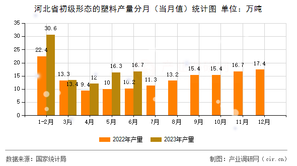 河北省初級(jí)形態(tài)的塑料產(chǎn)量分月（當(dāng)月值）統(tǒng)計(jì)圖