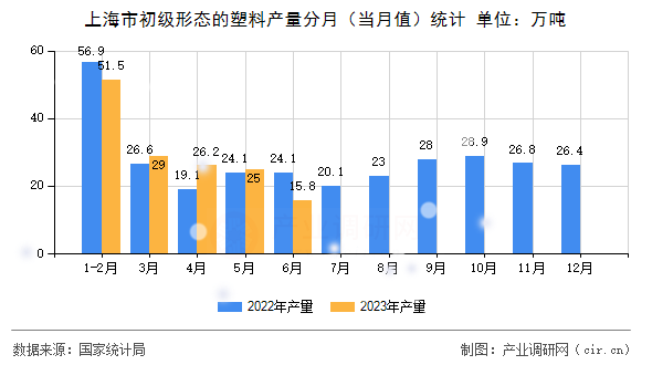 上海市初級形態(tài)的塑料產(chǎn)量分月（當月值）統(tǒng)計