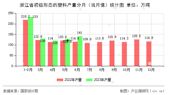 浙江省初級(jí)形態(tài)的塑料產(chǎn)量分月（當(dāng)月值）統(tǒng)計(jì)圖