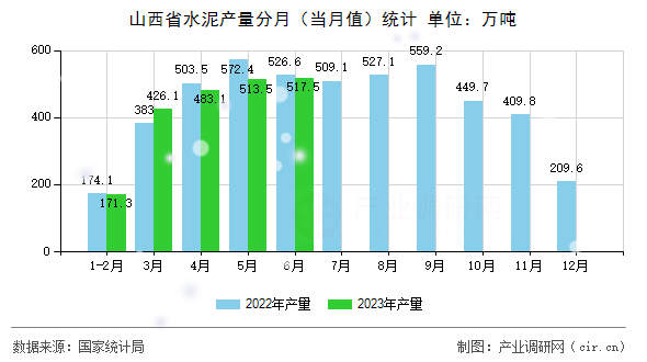 山西省水泥產(chǎn)量分月（當(dāng)月值）統(tǒng)計(jì)