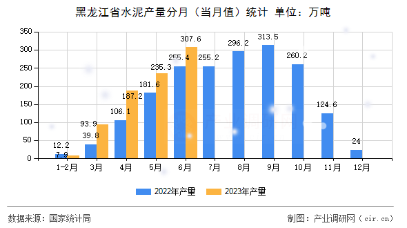 黑龍江省水泥產(chǎn)量分月（當月值）統(tǒng)計