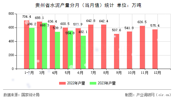 貴州省水泥產(chǎn)量分月（當(dāng)月值）統(tǒng)計(jì)