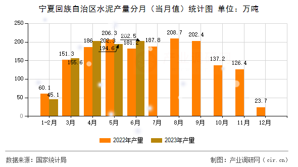 寧夏回族自治區(qū)水泥產(chǎn)量分月（當(dāng)月值）統(tǒng)計(jì)圖