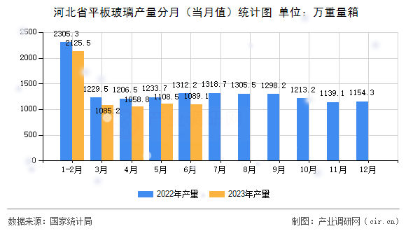 河北省平板玻璃產(chǎn)量分月（當(dāng)月值）統(tǒng)計(jì)圖