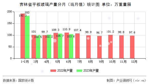 吉林省平板玻璃產(chǎn)量分月（當(dāng)月值）統(tǒng)計(jì)圖