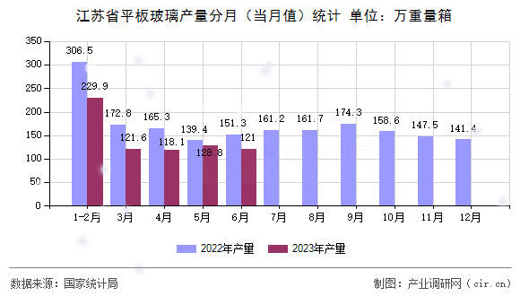 江蘇省平板玻璃產(chǎn)量分月（當(dāng)月值）統(tǒng)計(jì)