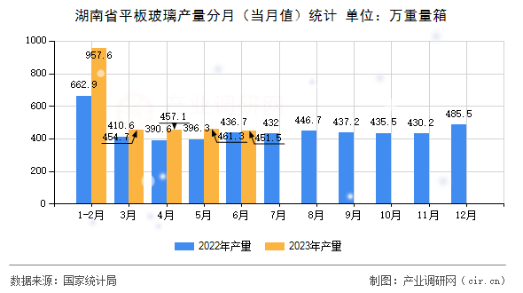 湖南省平板玻璃產量分月（當月值）統(tǒng)計