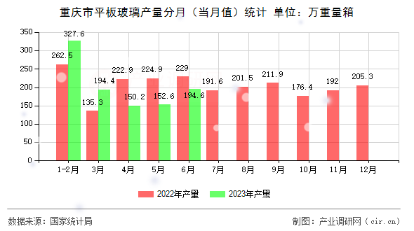 重慶市平板玻璃產(chǎn)量分月（當(dāng)月值）統(tǒng)計(jì)