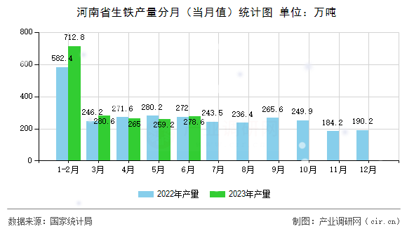 河南省生鐵產(chǎn)量分月（當(dāng)月值）統(tǒng)計(jì)圖