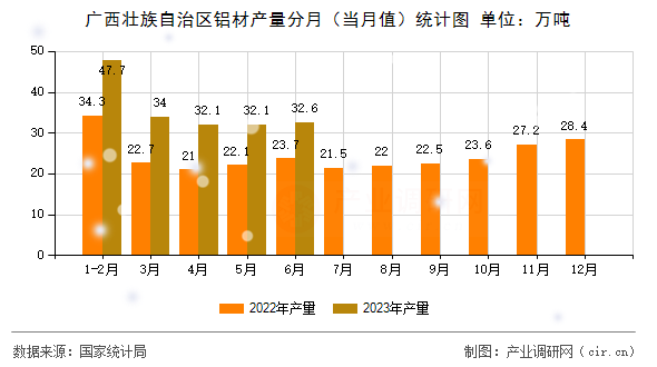 廣西壯族自治區(qū)鋁材產(chǎn)量分月（當(dāng)月值）統(tǒng)計(jì)圖