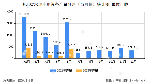 湖北省水泥專用設備產量分月（當月值）統(tǒng)計圖