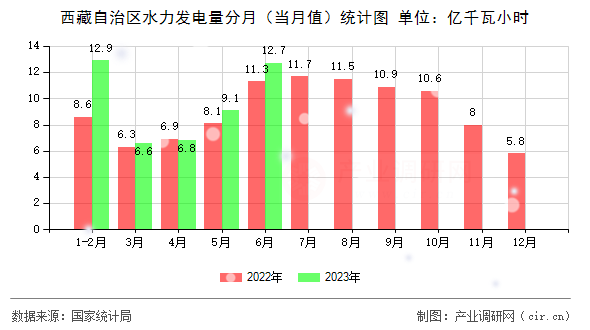 西藏自治區(qū)水力發(fā)電量分月（當(dāng)月值）統(tǒng)計(jì)圖