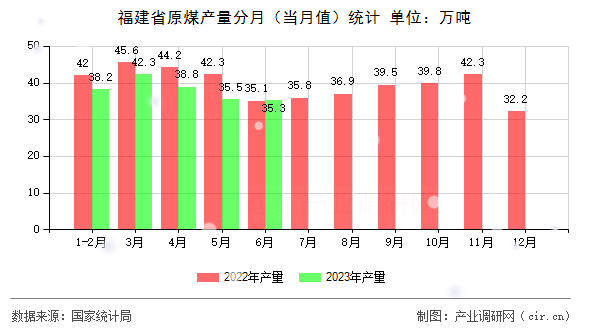 福建省原煤產(chǎn)量分月（當(dāng)月值）統(tǒng)計