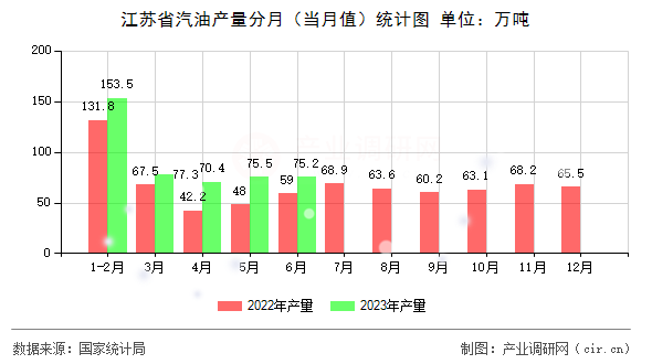 江蘇省汽油產(chǎn)量分月（當(dāng)月值）統(tǒng)計(jì)圖