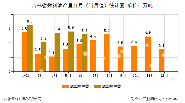 吉林省燃料油產(chǎn)量分月（當(dāng)月值）統(tǒng)計(jì)圖