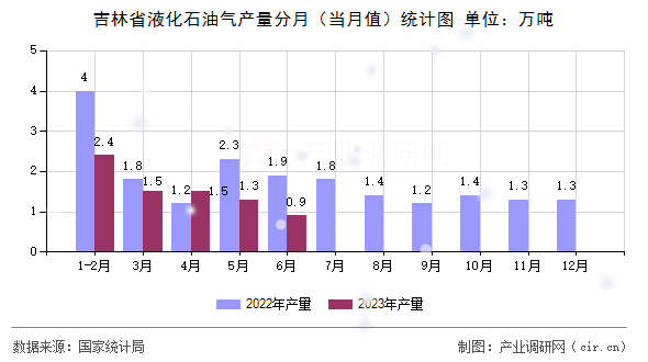 吉林省液化石油氣產(chǎn)量分月（當(dāng)月值）統(tǒng)計(jì)圖