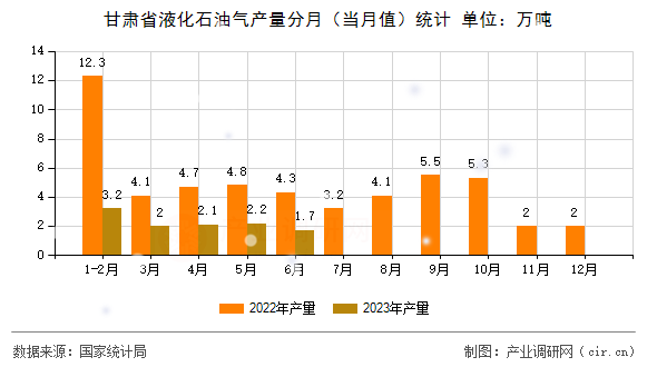 甘肅省液化石油氣產(chǎn)量分月（當(dāng)月值）統(tǒng)計(jì)