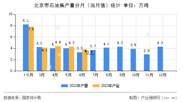 北京市石油焦產(chǎn)量分月（當(dāng)月值）統(tǒng)計