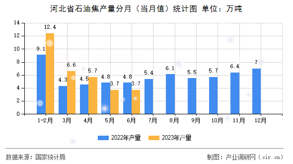 河北省石油焦產量分月（當月值）統(tǒng)計圖