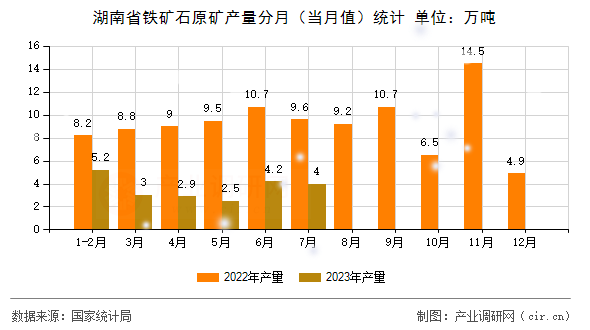 湖南省鐵礦石原礦產(chǎn)量分月（當(dāng)月值）統(tǒng)計(jì)