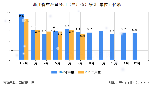 浙江省布產(chǎn)量分月（當(dāng)月值）統(tǒng)計(jì)