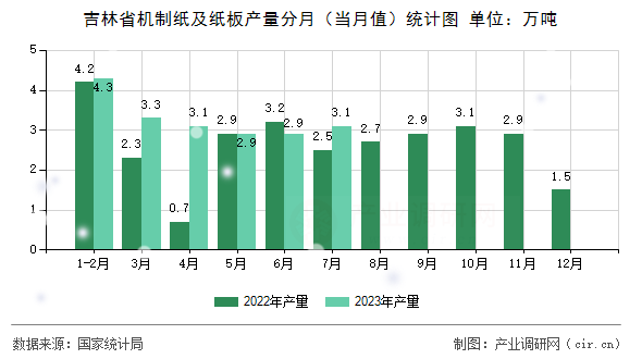 吉林省機制紙及紙板產(chǎn)量分月（當月值）統(tǒng)計圖