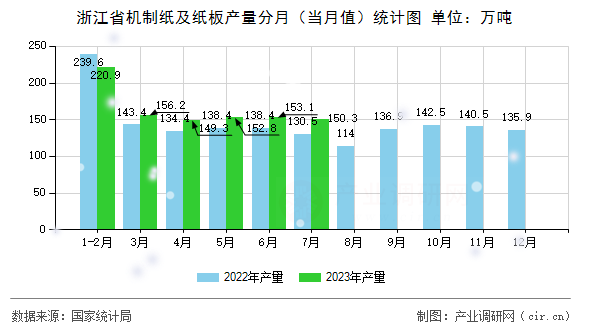 浙江省機(jī)制紙及紙板產(chǎn)量分月（當(dāng)月值）統(tǒng)計(jì)圖