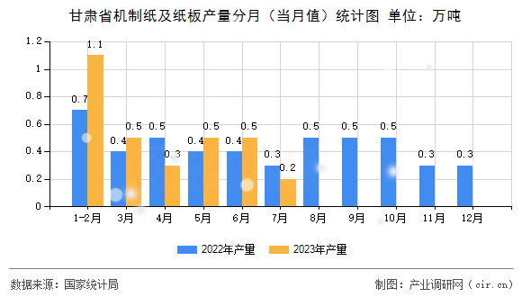 甘肅省機(jī)制紙及紙板產(chǎn)量分月（當(dāng)月值）統(tǒng)計(jì)圖