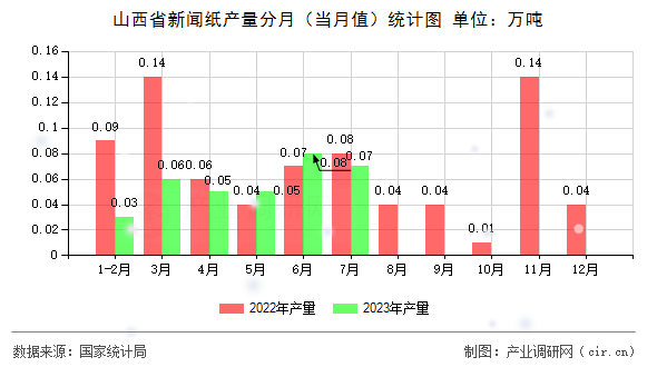 山西省新聞紙產(chǎn)量分月（當(dāng)月值）統(tǒng)計(jì)圖