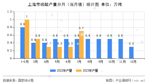 上海市硫酸產(chǎn)量分月（當(dāng)月值）統(tǒng)計(jì)圖