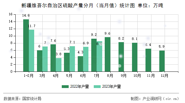 新疆維吾爾自治區(qū)硫酸產(chǎn)量分月（當(dāng)月值）統(tǒng)計圖