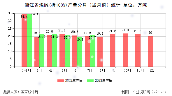 浙江省燒堿(折100%)產(chǎn)量分月（當月值）統(tǒng)計