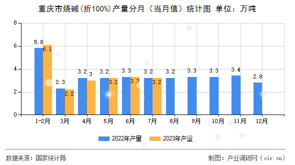 重慶市燒堿(折100%)產(chǎn)量分月（當(dāng)月值）統(tǒng)計圖