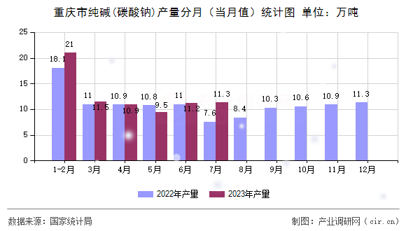 重慶市純堿(碳酸鈉)產(chǎn)量分月（當月值）統(tǒng)計圖