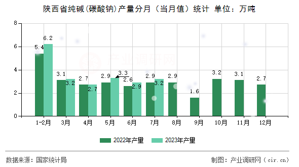 陜西省純堿(碳酸鈉)產(chǎn)量分月（當(dāng)月值）統(tǒng)計