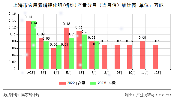 上海市農(nóng)用氮磷鉀化肥(折純)產(chǎn)量分月（當月值）統(tǒng)計圖