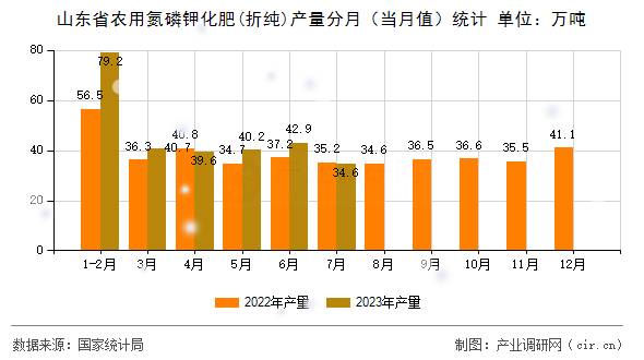 山東省農(nóng)用氮磷鉀化肥(折純)產(chǎn)量分月（當(dāng)月值）統(tǒng)計(jì)